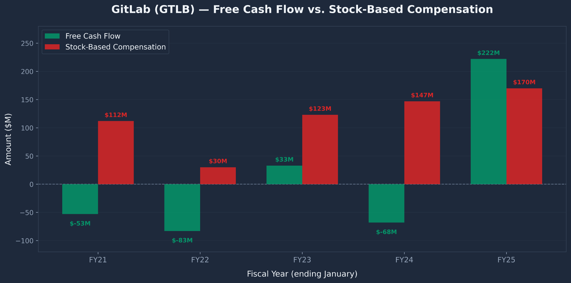 GitLab GTLB free cash flow versus stock-based compensation showing SBC consuming most of FCF