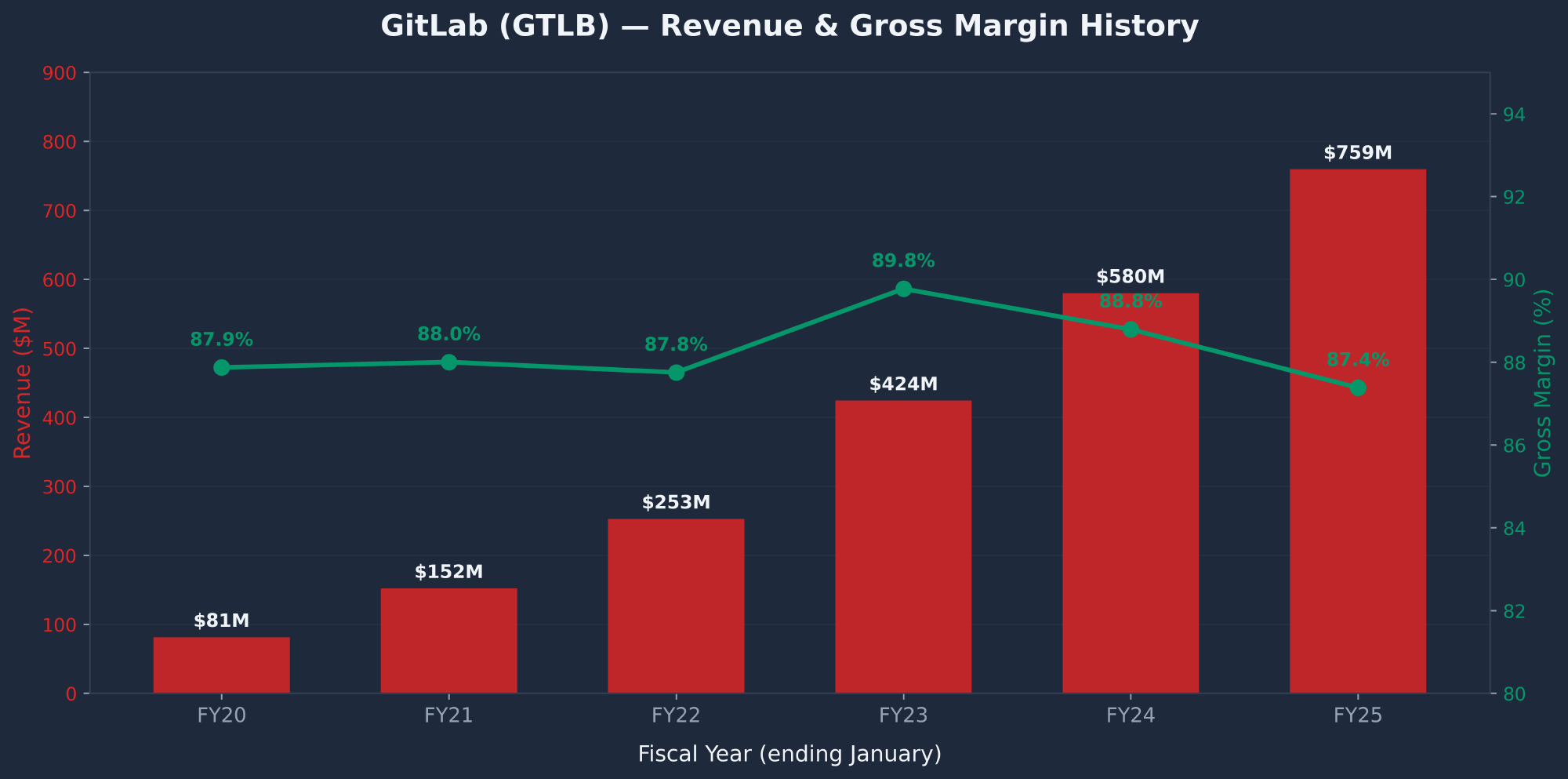 GitLab GTLB revenue and gross margin history FY2020 to FY2025 showing 9.3x revenue growth