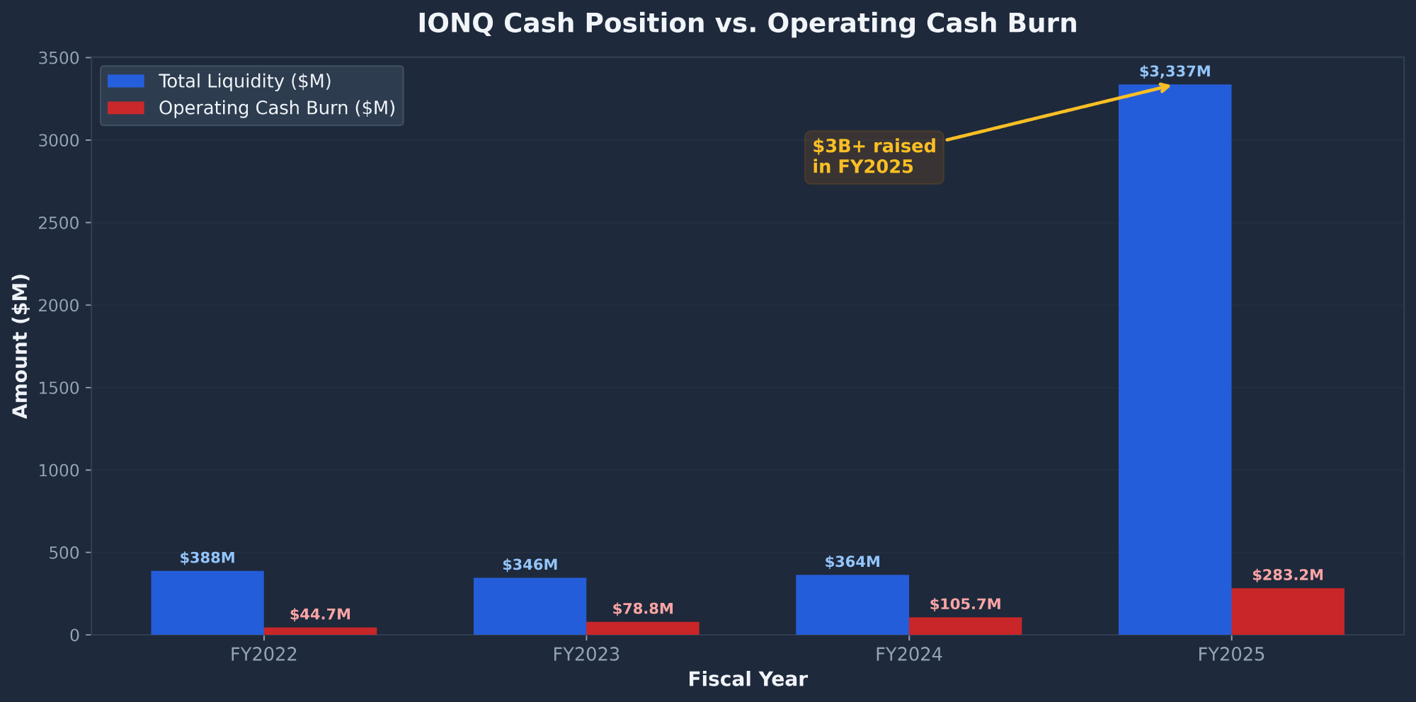 IONQ IonQ cash position versus operating cash burn showing $3.3B raised in FY2025