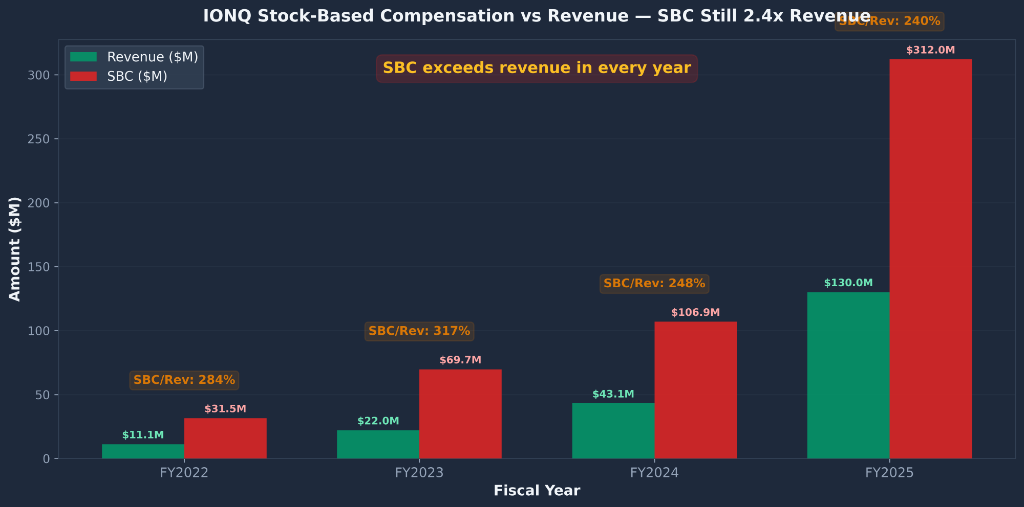 IONQ IonQ stock-based compensation versus revenue showing SBC exceeds revenue in every year at 240% ratio