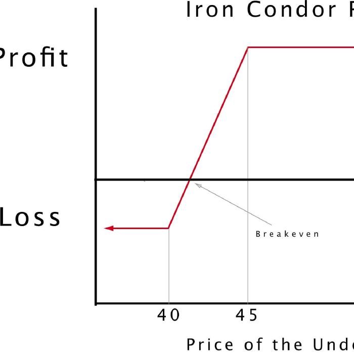 Iron Condor Explained