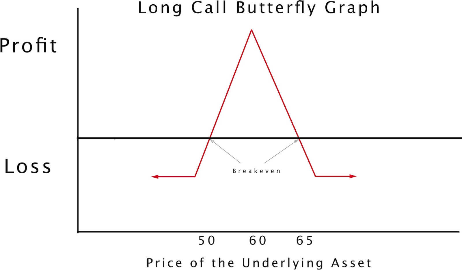 Butterfly Spread Profit Loss Graph