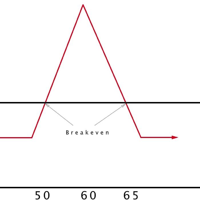 The Butterfly Spread is a Great Low-Risk Investing Strategy