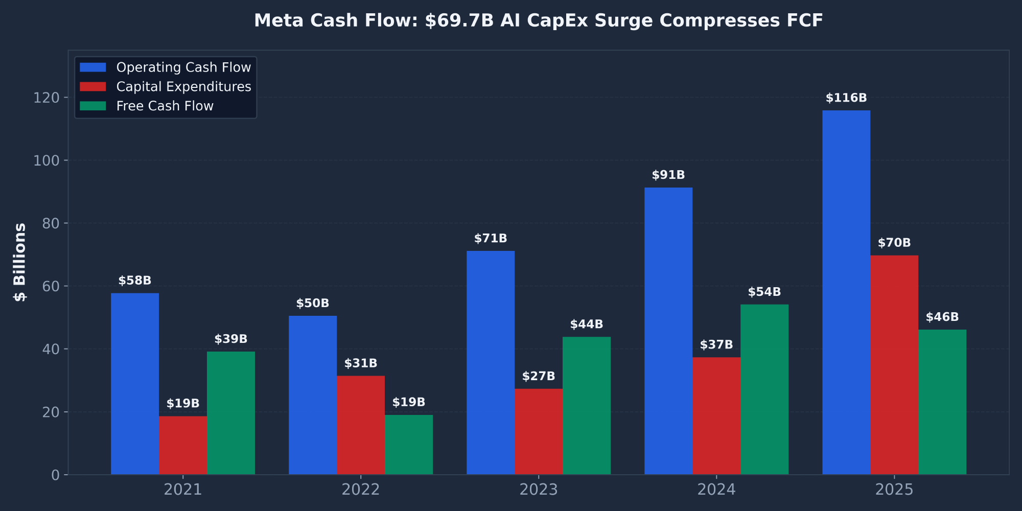 Meta Platforms cash flow showing operating cash flow growth and 69.7 billion AI capex surge compressing free cash flow