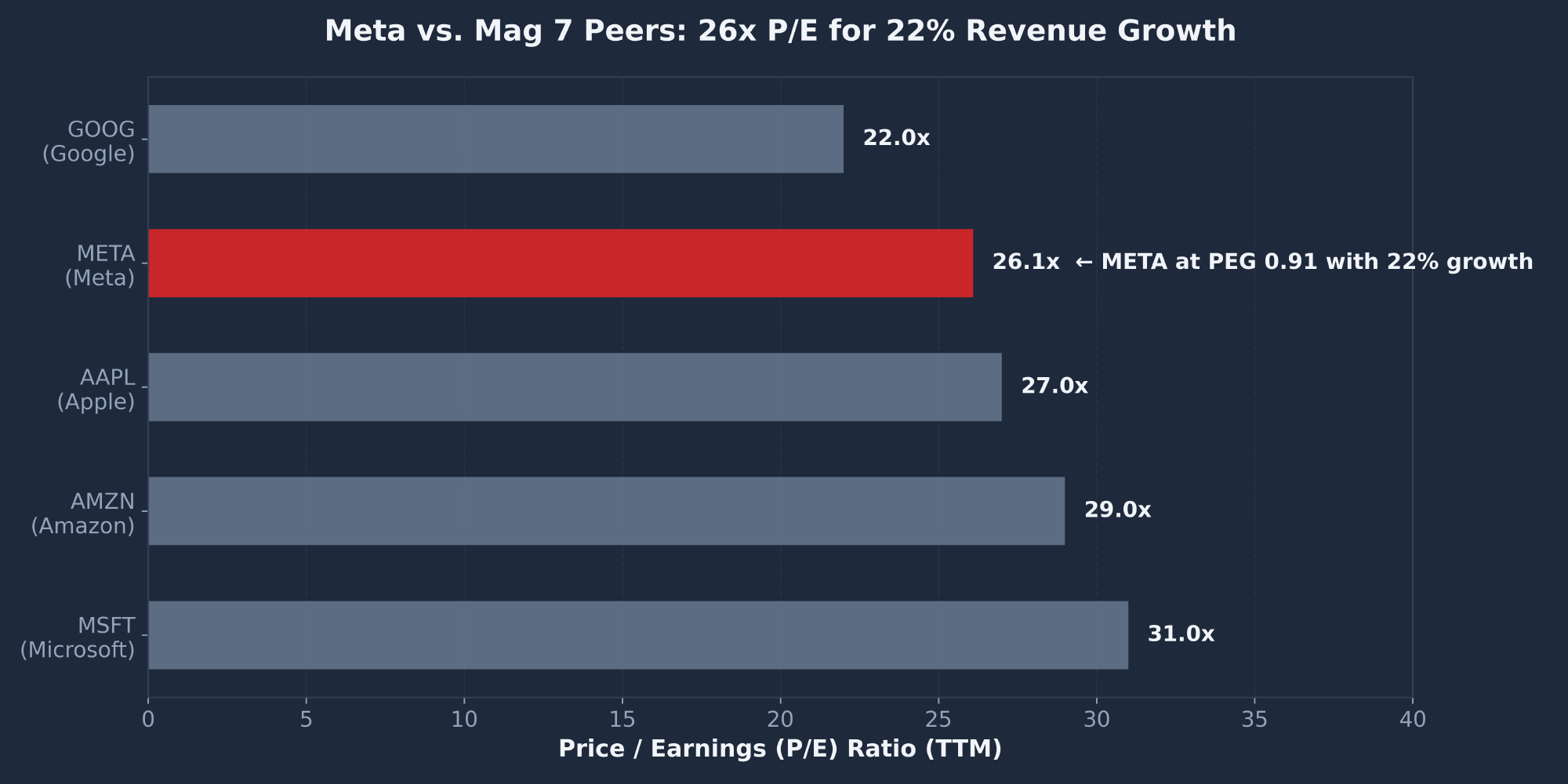 Meta versus Magnificent 7 stocks Google Apple Amazon Microsoft P/E comparison showing META at 26x with PEG 0.91