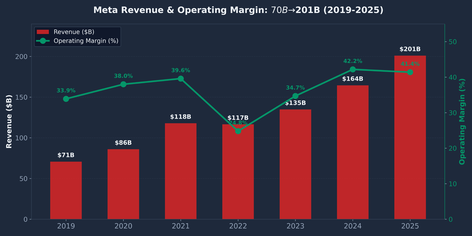 Meta Platforms METAcourseware revenue growth from 70 billion in 2019 to 201 billion in 2025 with operating margin trajectory
