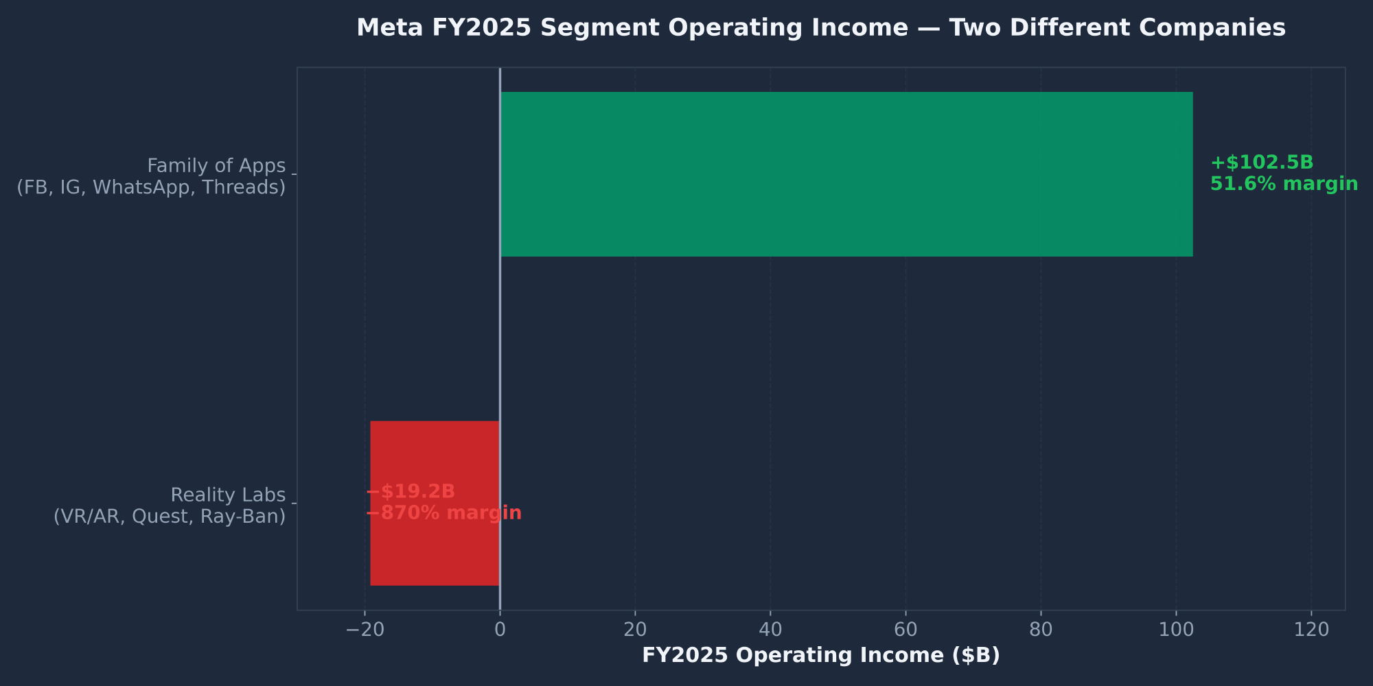 Meta FY2025 segment operating income showing Family of Apps 102.5 billion profit versus Reality Labs 19.2 billion loss