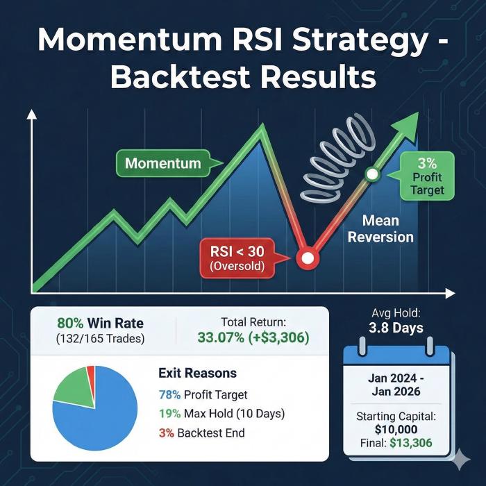 Momentum RSI Strategy Backtest: 80% Win Rate Over 2 Years