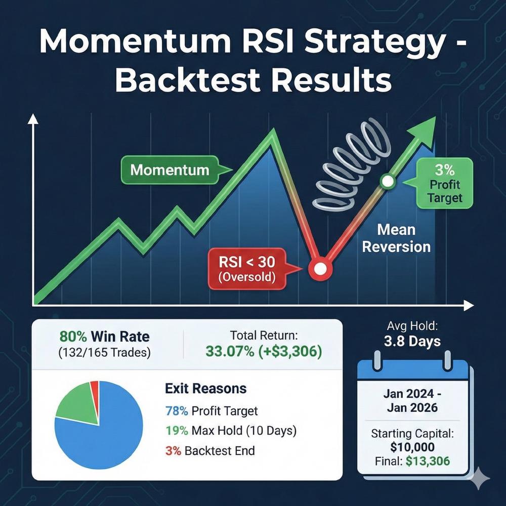 Momentum RSI Strategy backtest results showing 80% win rate chart