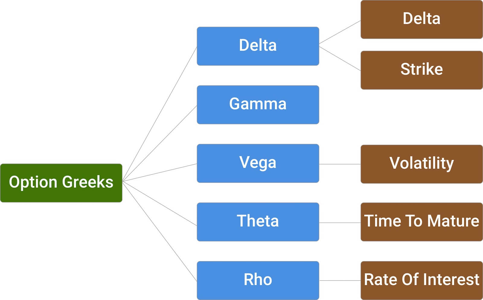 Different Types Of Option Greeks