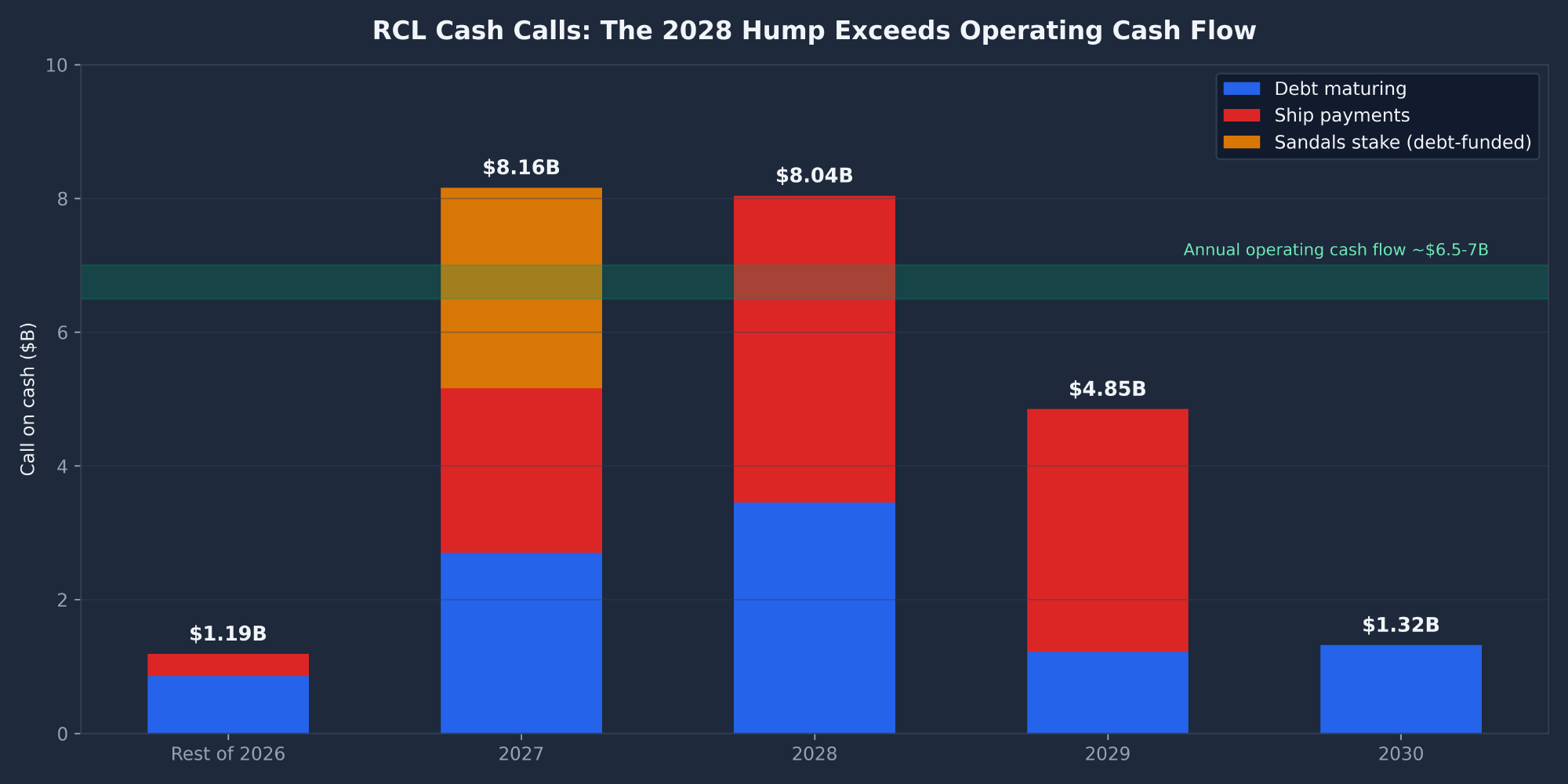 RCL Royal Caribbean debt maturities, ship payments and Sandals funding from 2026 to 2030 versus annual operating cash flow