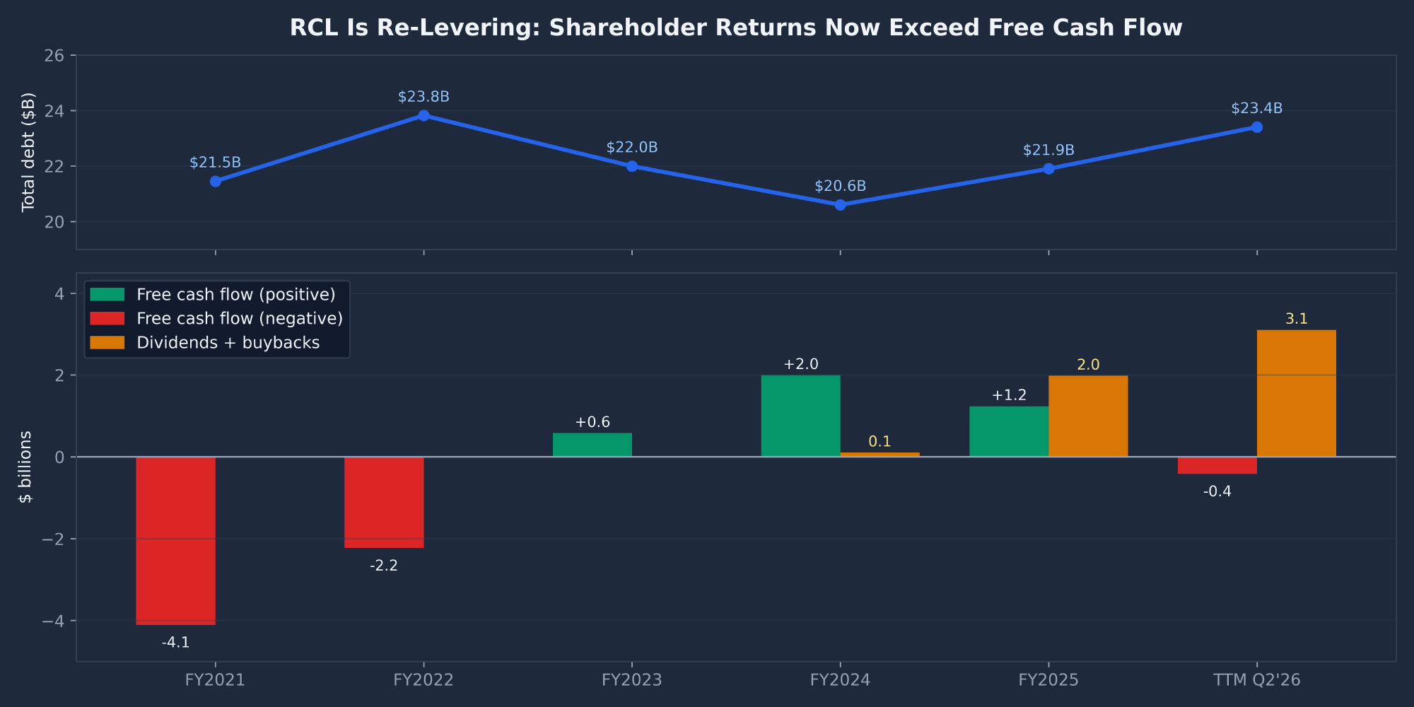 RCL Royal Caribbean total debt versus free cash flow and shareholder returns FY2021 to TTM Q2 2026 showing re-levering