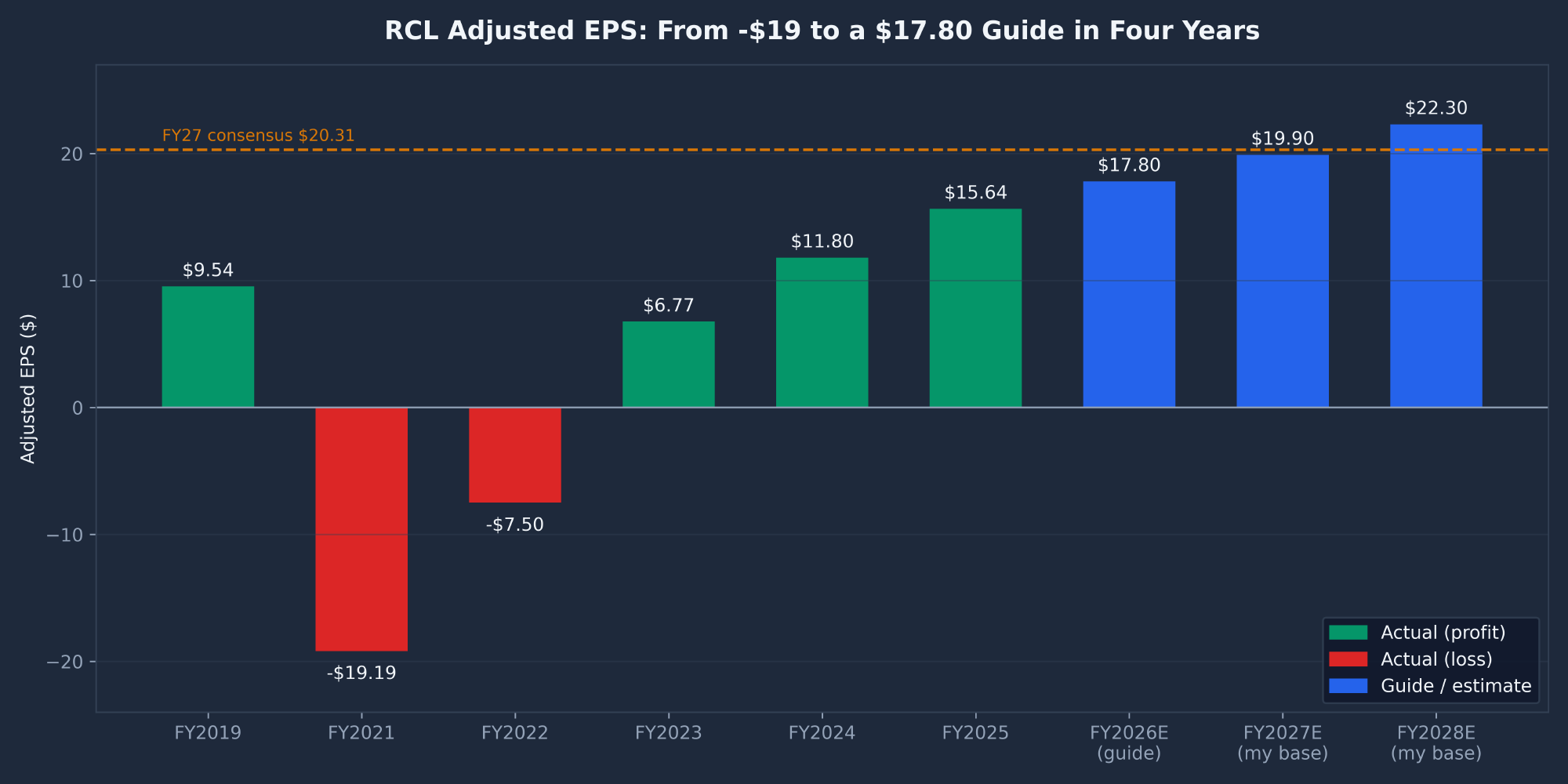 RCL Royal Caribbean adjusted EPS trajectory from 2019 through 2028 estimates compared with the 20.31 dollar 2027 consensus