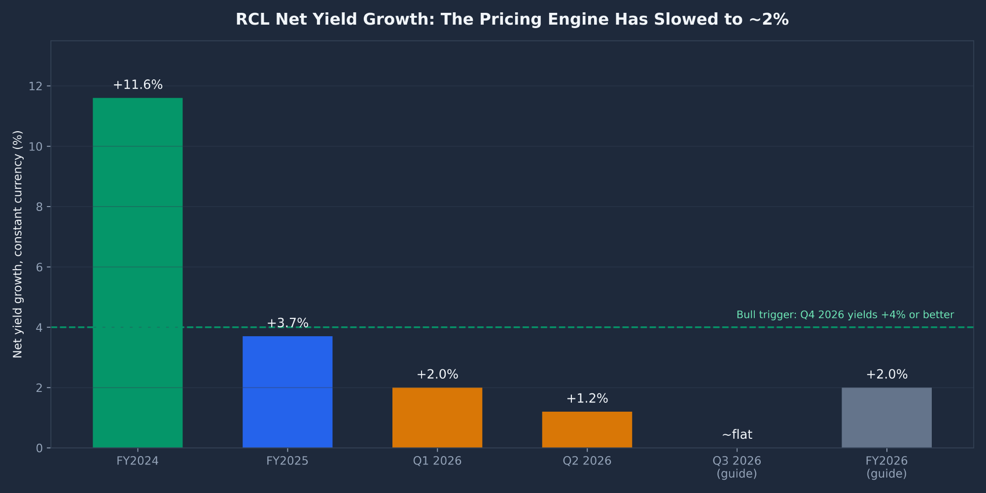 RCL Royal Caribbean net yield growth slowing from 11.6 percent in 2024 to roughly flat in Q3 2026 guidance