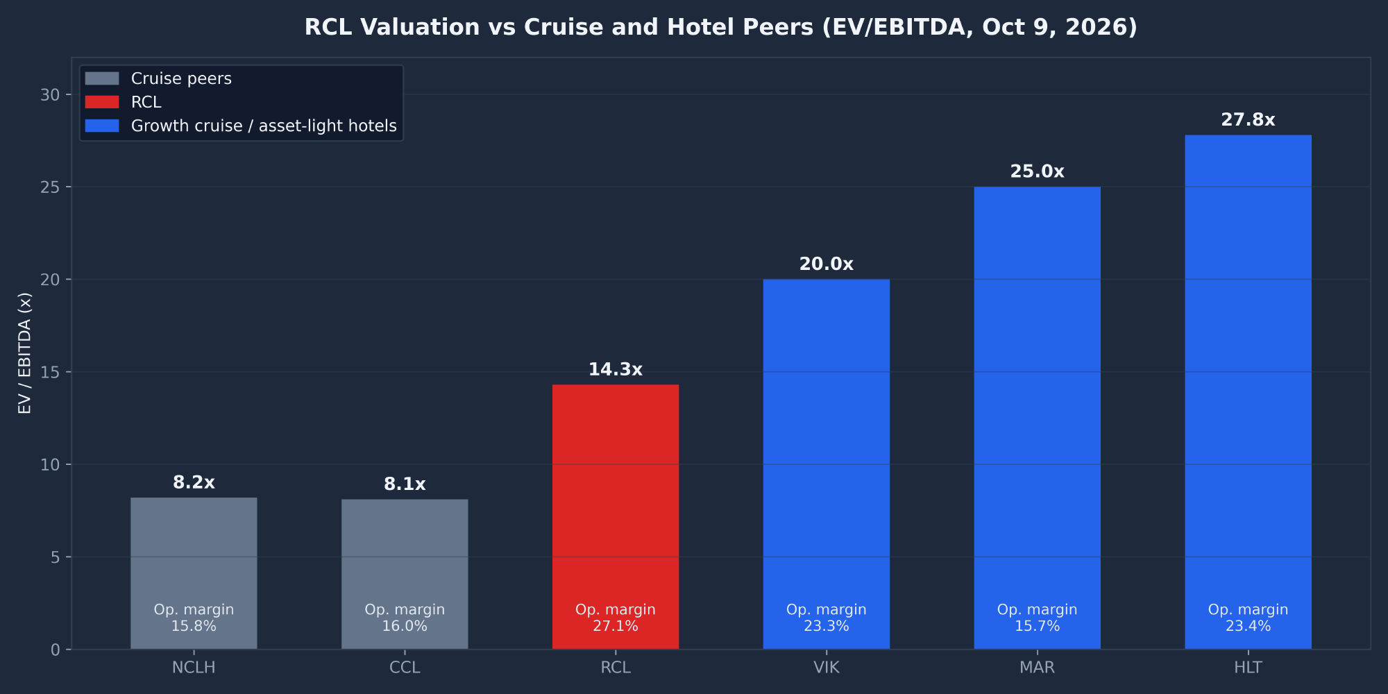 RCL Royal Caribbean EV to EBITDA valuation compared with Carnival, Norwegian, Viking, Marriott and Hilton