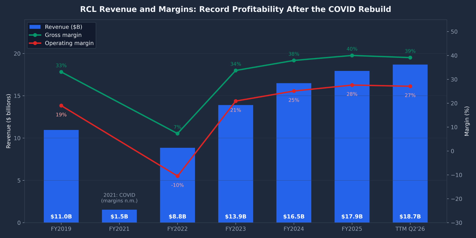 RCL Royal Caribbean revenue and gross and operating margin history FY2019 to TTM Q2 2026 showing record 40 percent gross margin