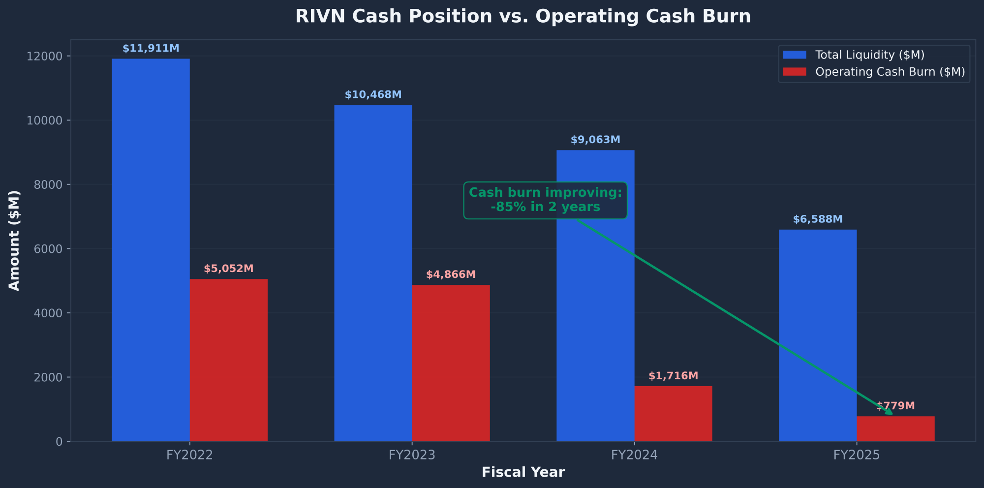 RIVN Rivian cash position versus operating cash burn showing dramatic improvement