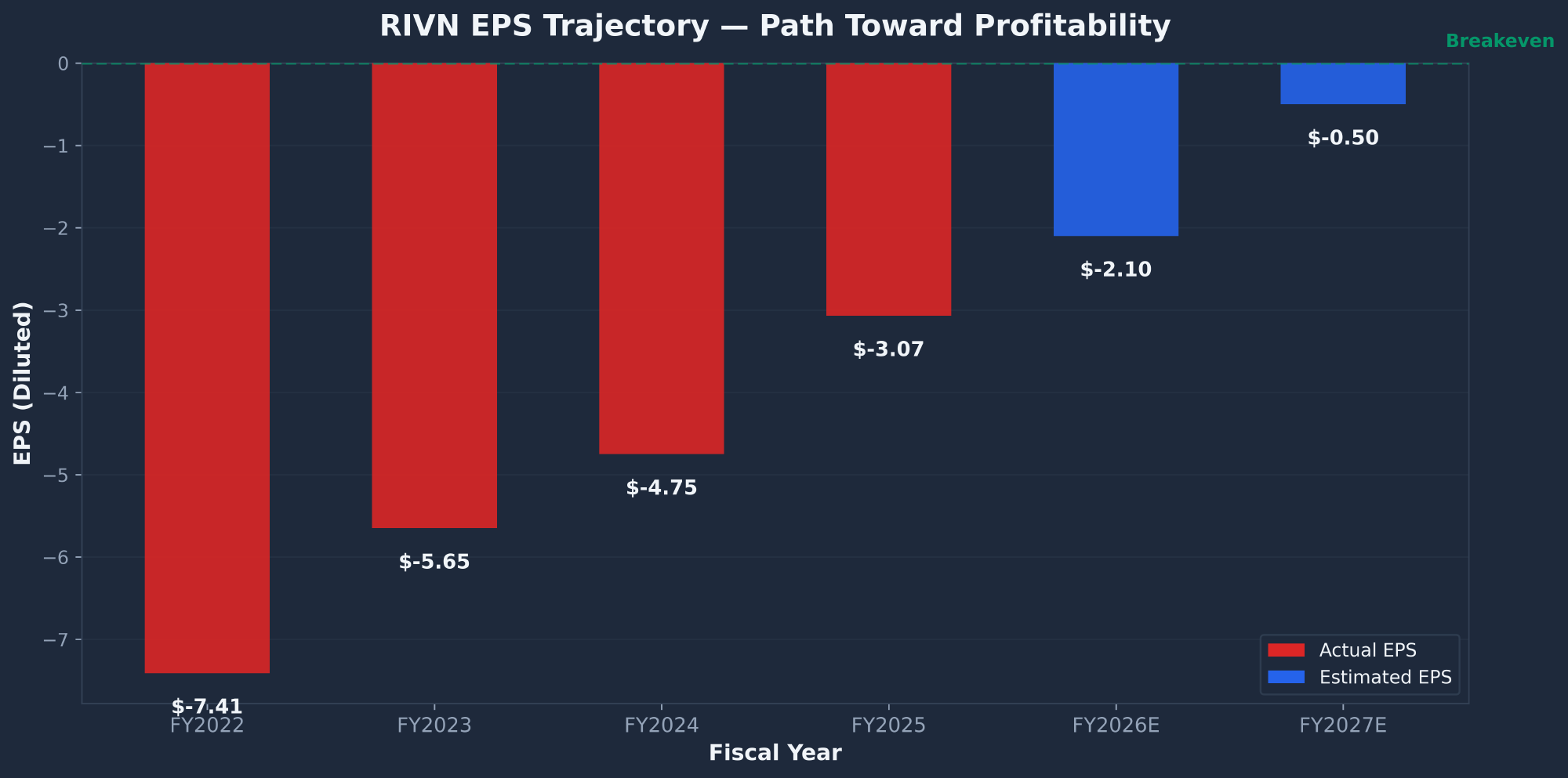 RIVN Rivian EPS trajectory from FY2022 loss through projected path toward profitability