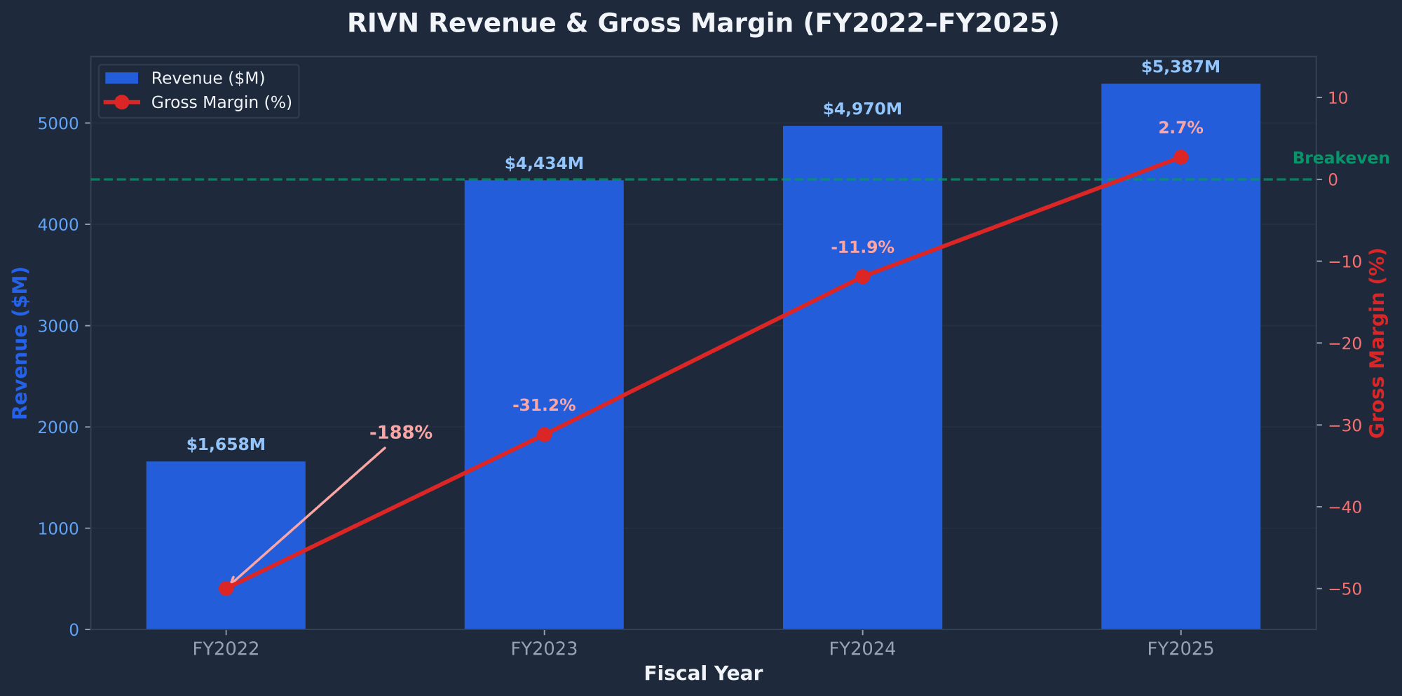 RIVN Rivian Automotive revenue and gross margin history FY2022 to FY2025 showing first positive gross profit