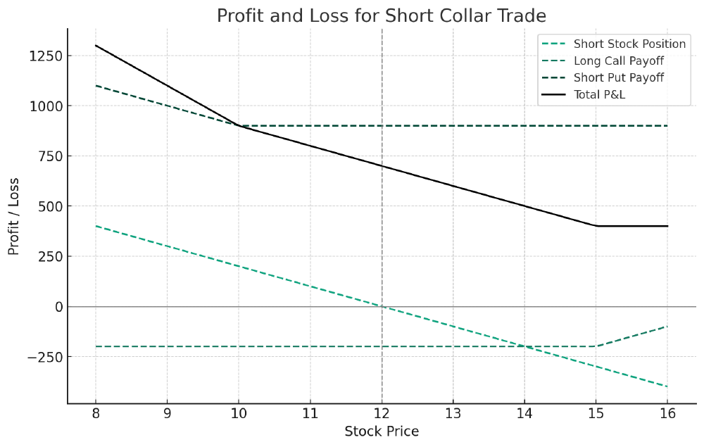 Overview of the Short Collar Option Strategy
