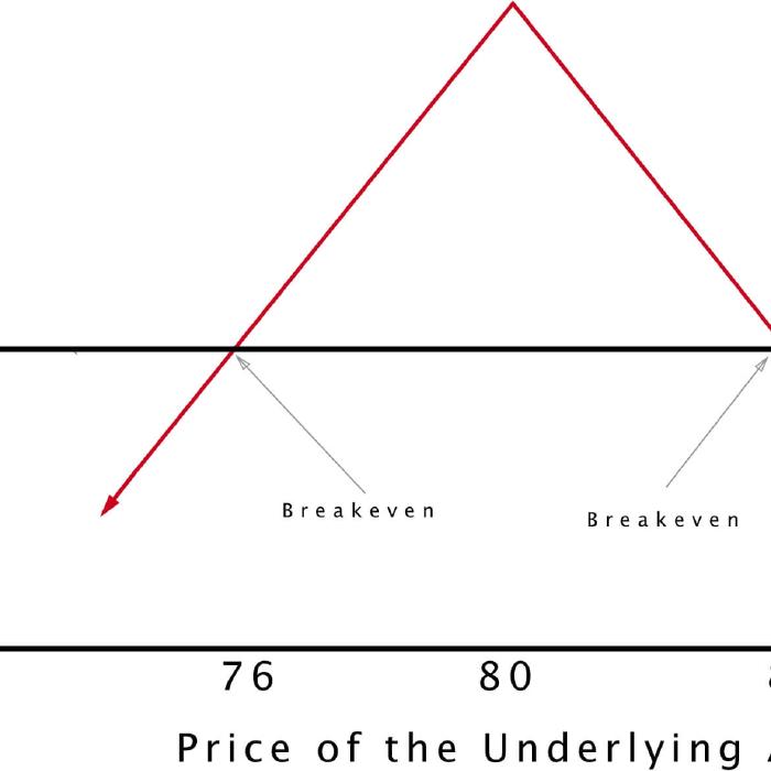 Short Straddles Can Be A Profitable Options Strategy In Flat Markets