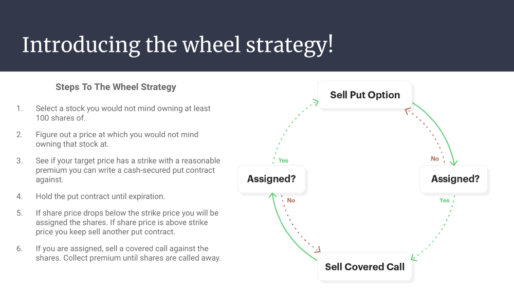 Slide from our options trading course on wheel options strategy