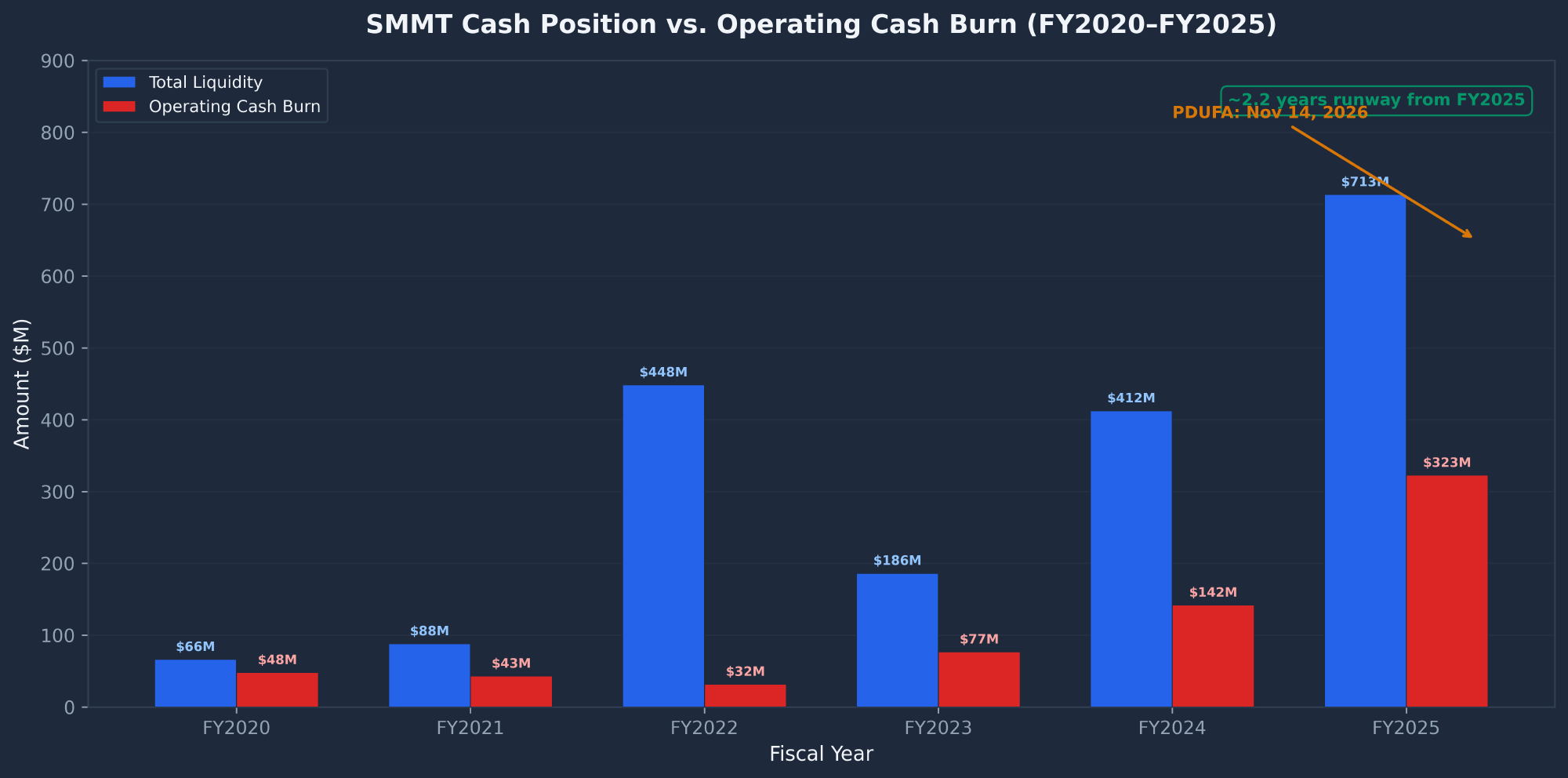 SMMT Summit Therapeutics cash position versus operating cash burn FY2020 to FY2025