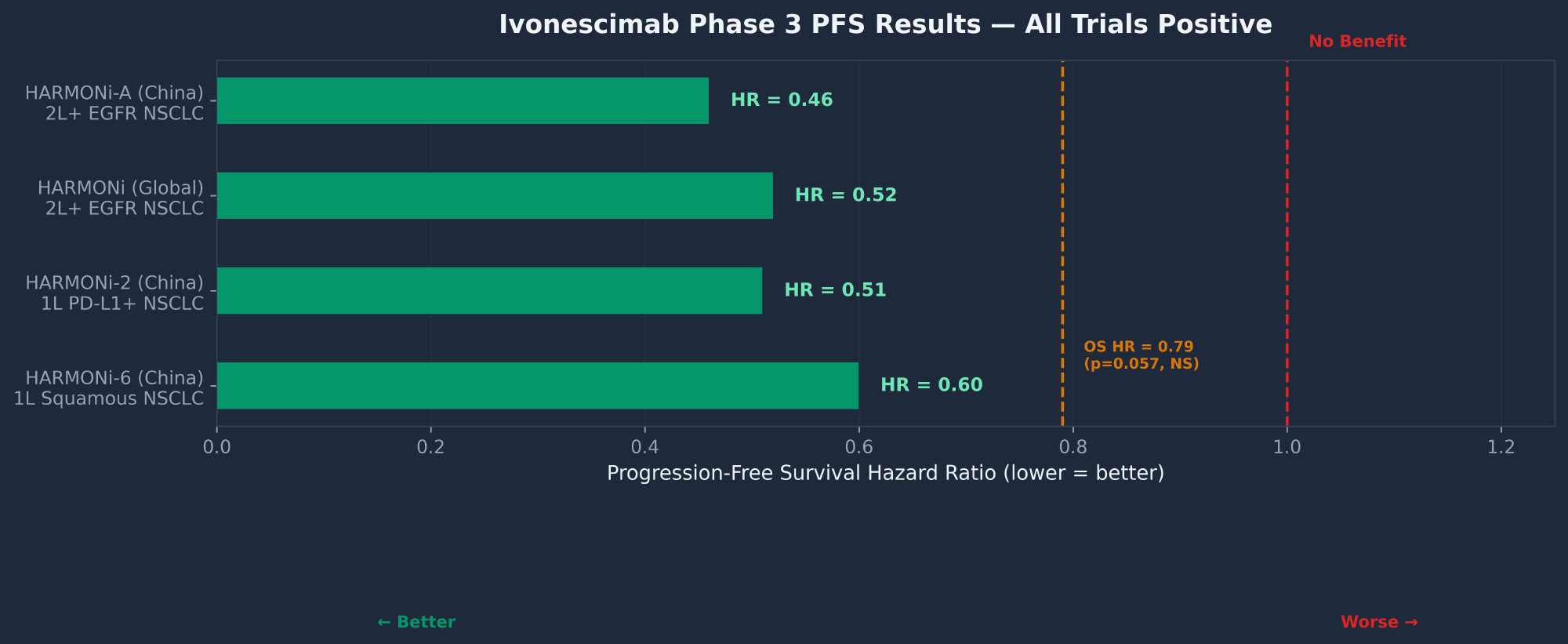 SMMT ivonescimab Phase 3 clinical trial PFS hazard ratio results across all HARMONi trials