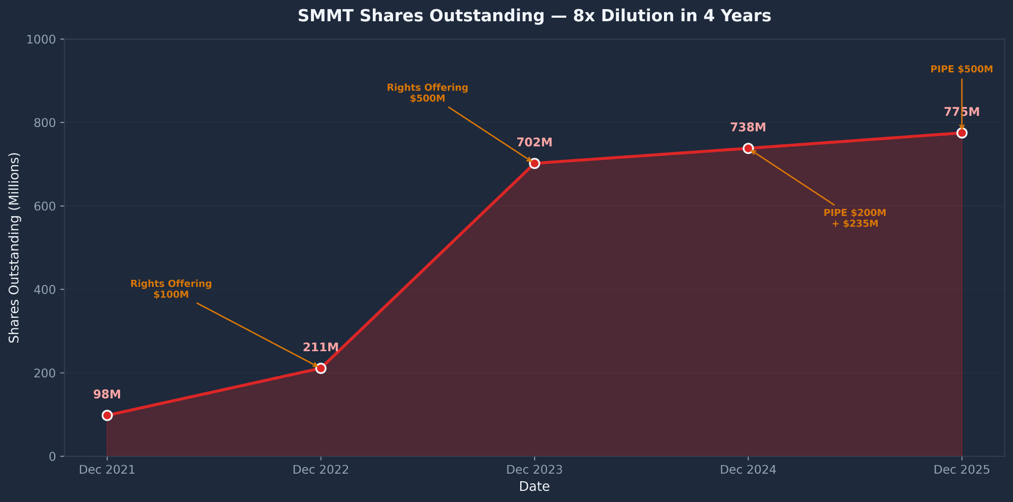 SMMT Summit Therapeutics shares outstanding growth showing 8x dilution from 98M to 775M in 4 years