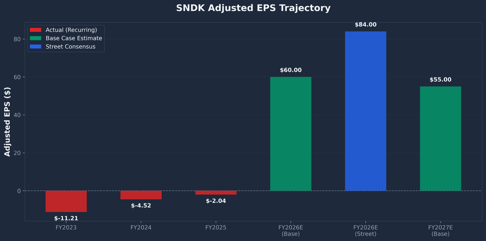 SNDK Sandisk adjusted EPS trajectory showing recovery from negative recurring EPS to projected $60-84 for FY2026