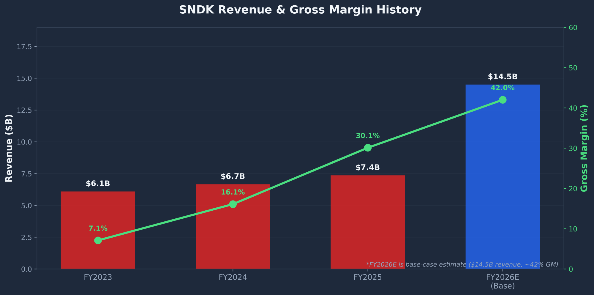 SNDK Sandisk revenue and gross margin history chart showing growth from $6.1B FY2023 to estimated $14.5B FY2026 with margins expanding from 7.1% to 42%