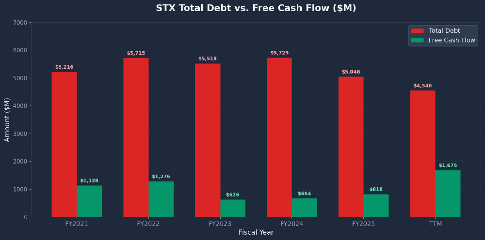 STX Seagate Technology total debt versus free cash flow showing deleveraging trend