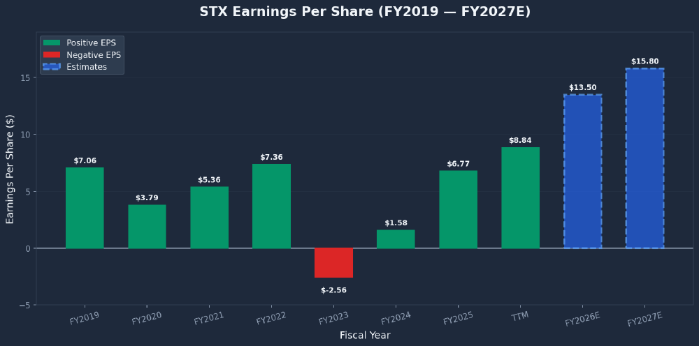 STX Seagate Technology EPS history and forward estimates showing recovery from FY2023 loss to projected growth