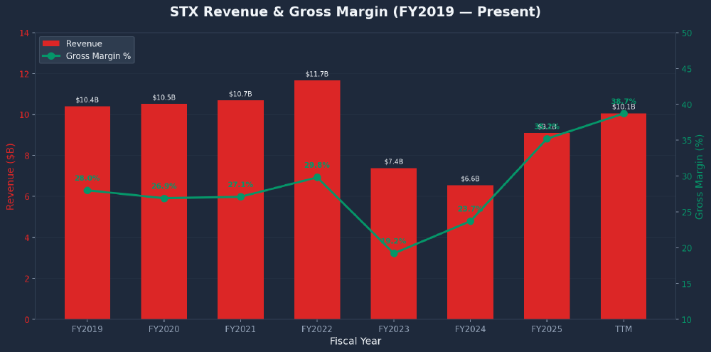 STX Seagate Technology revenue and gross margin history FY2019 to present showing AI-driven recovery
