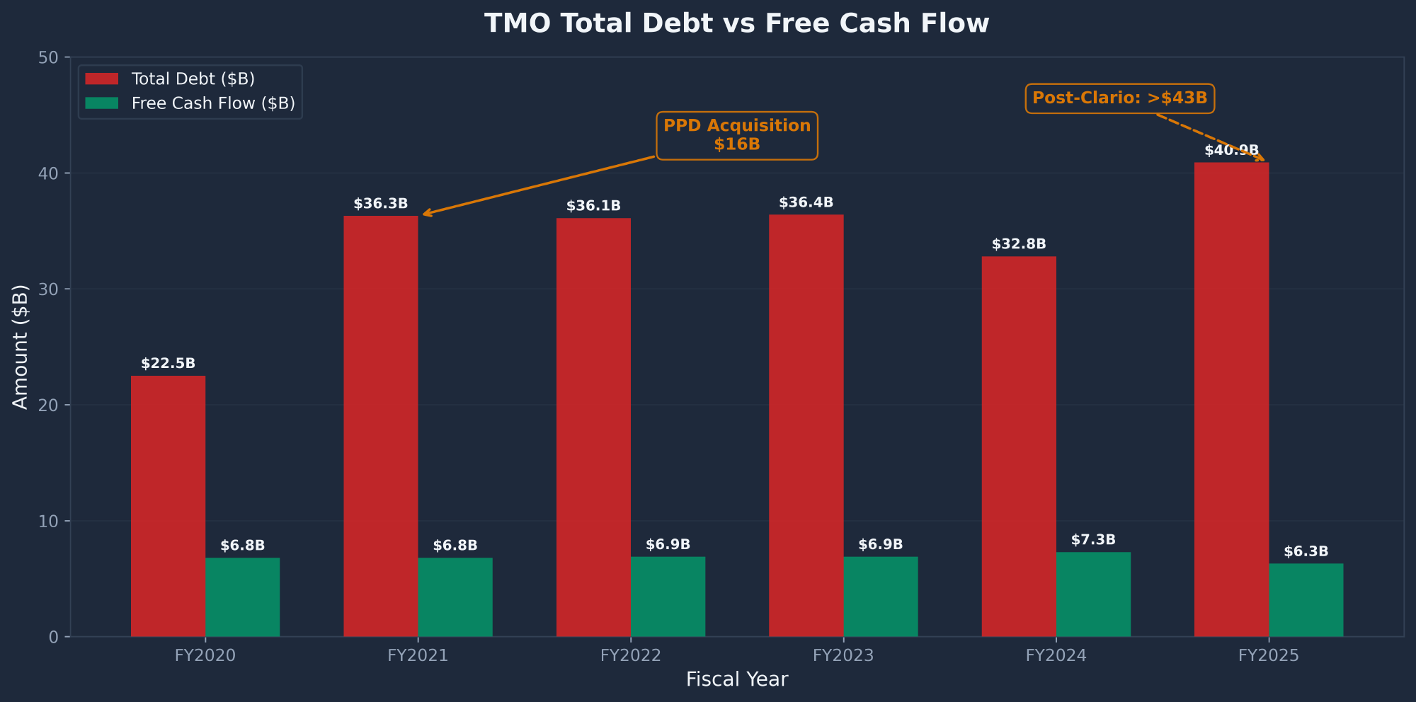 TMO Thermo Fisher Scientific total debt versus free cash flow showing acquisition-driven leverage