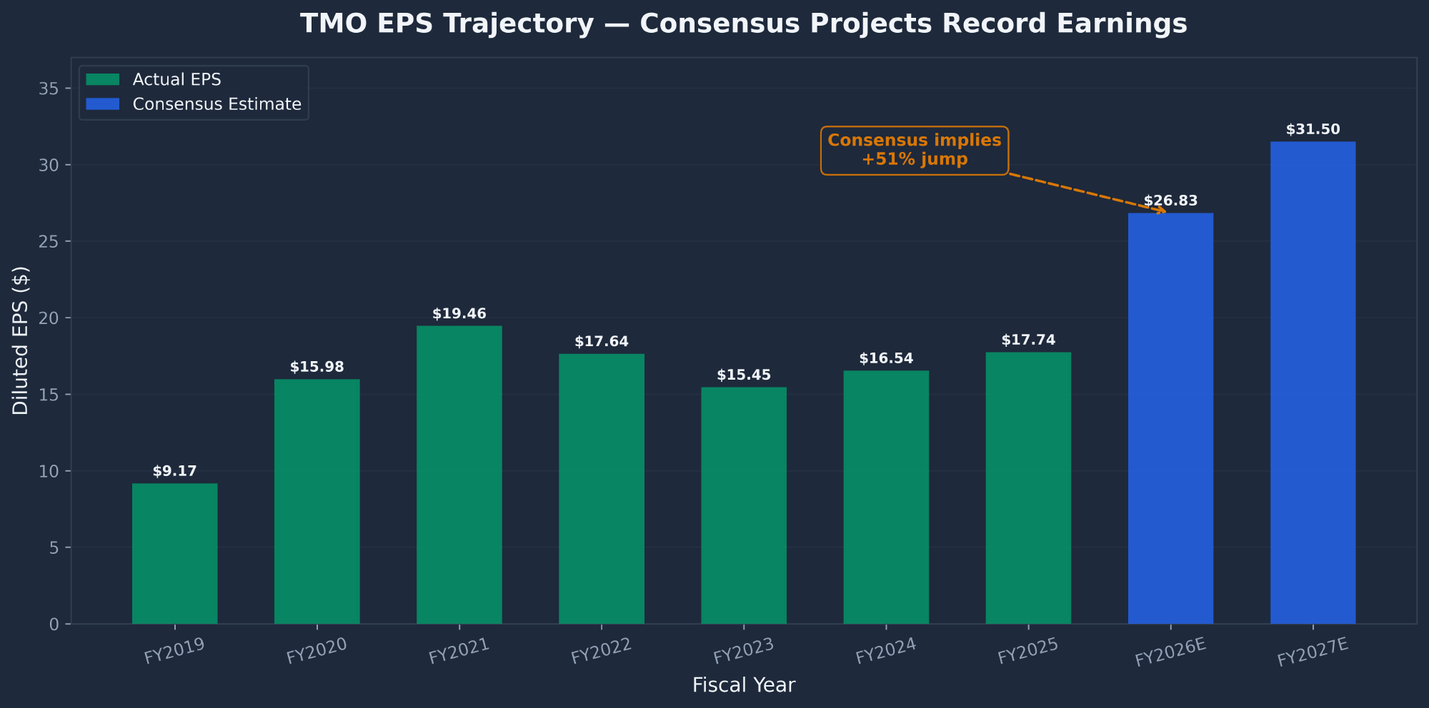 TMO Thermo Fisher Scientific EPS trajectory showing path from $17.74 to consensus $26.83 in FY2026