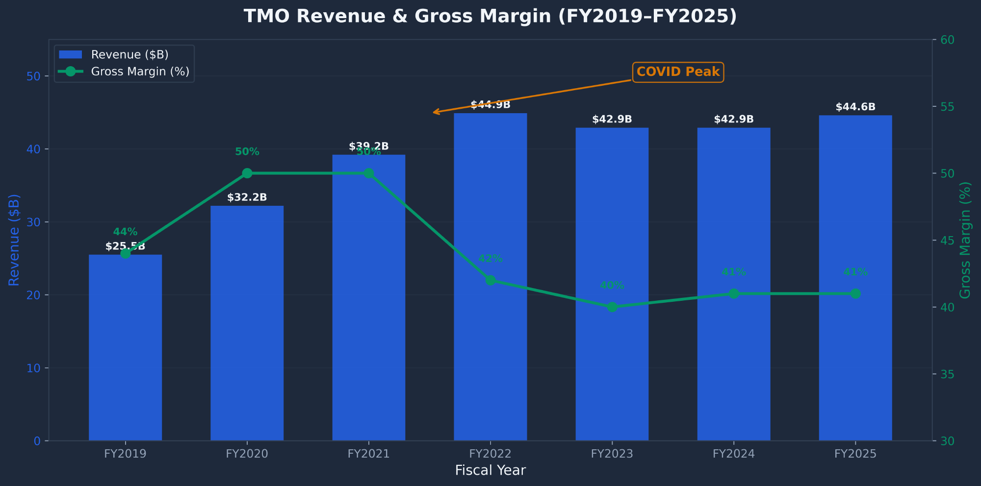 TMO Thermo Fisher Scientific revenue and gross margin history FY2019 to FY2025 showing COVID peak and normalization