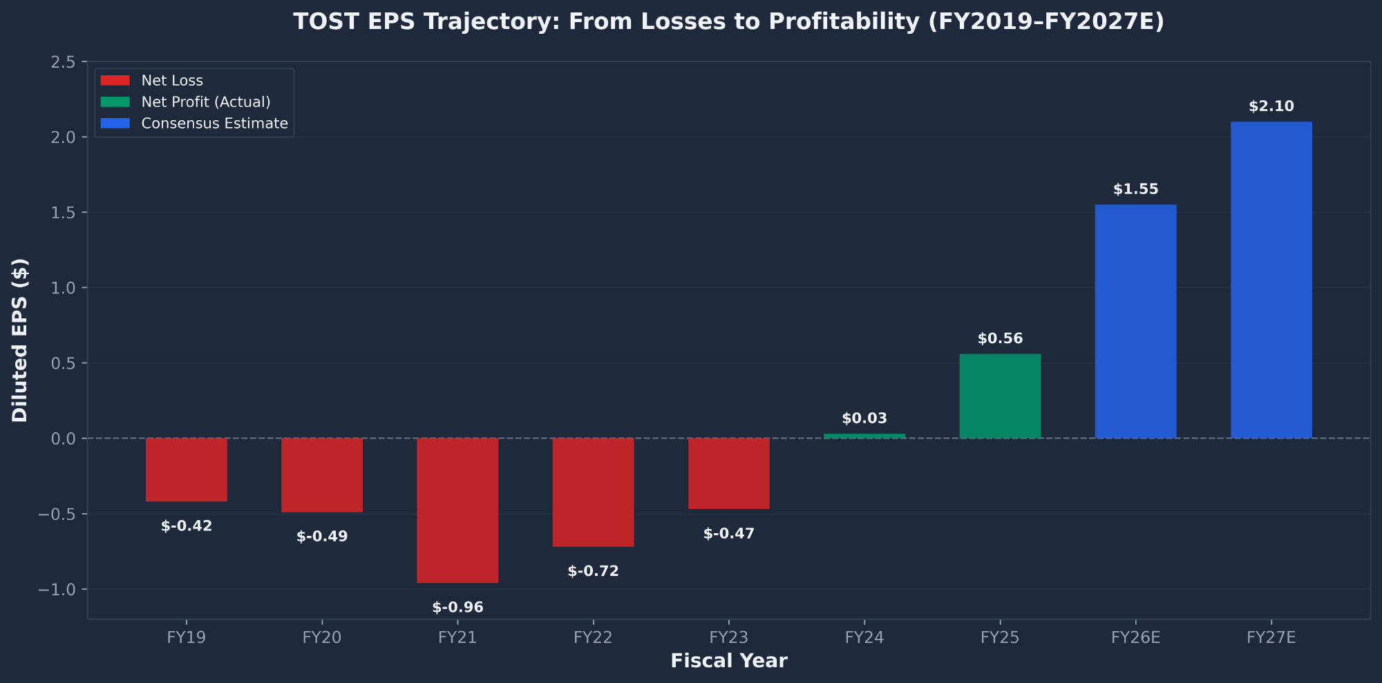 TOST Toast EPS trajectory chart showing profitability inflection from losses to projected $2.10 by FY2027