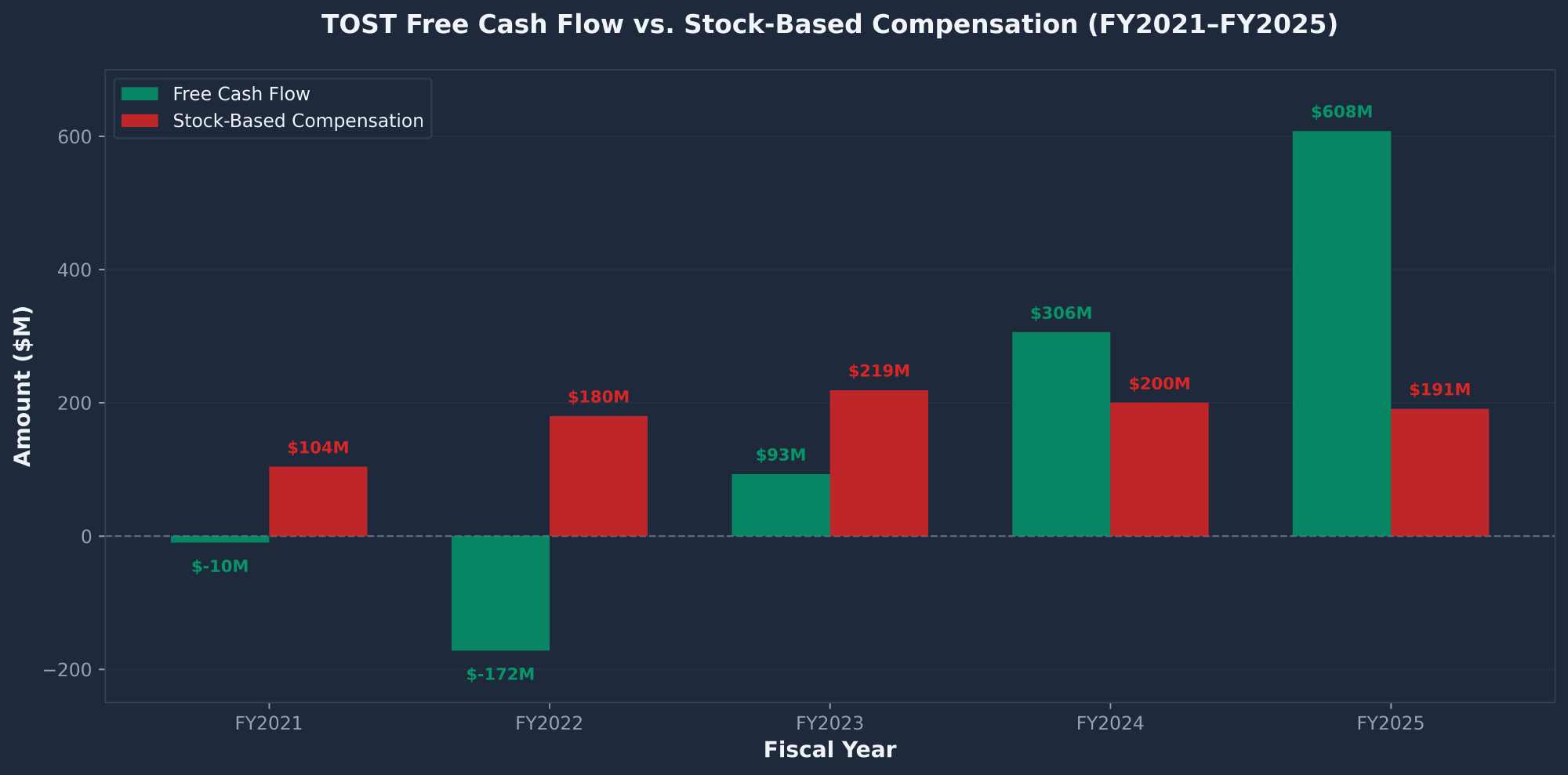 TOST Toast free cash flow vs stock-based compensation showing FCF surging to $608M while SBC declines