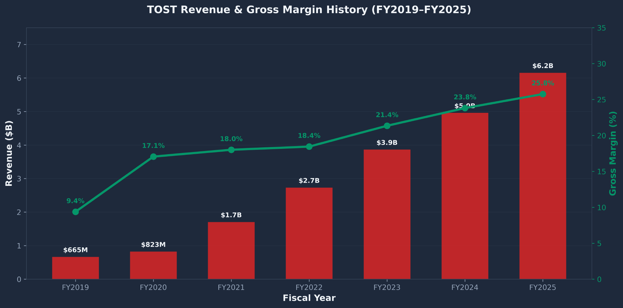 TOST Toast revenue and gross margin history chart showing 9.3x growth from FY2019 to FY2025