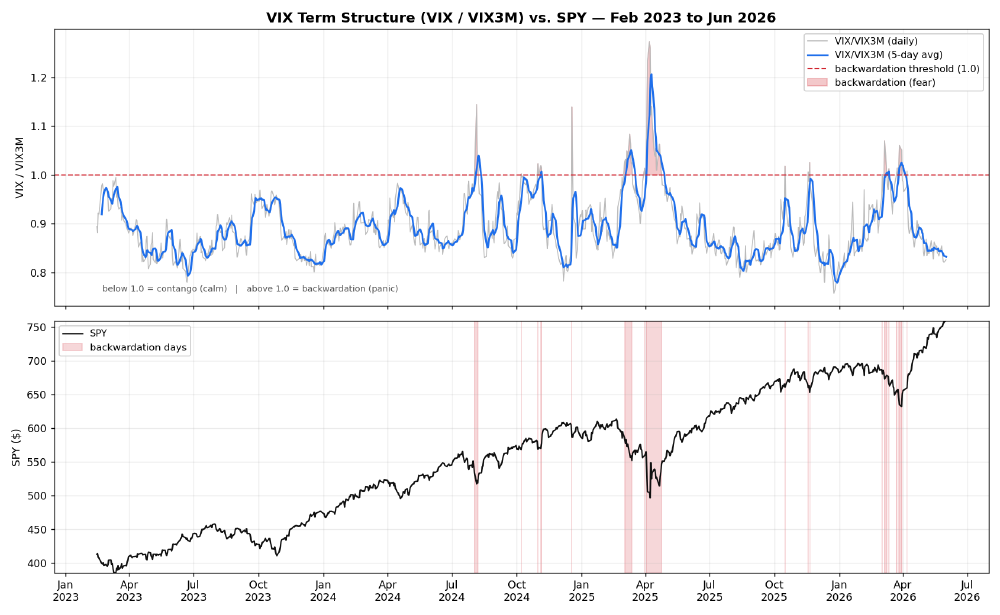 VIX backwardation versus the S&P 500 close-up 2023 to 2026 showing bull-market spikes resolving into quick V-shaped recoveries