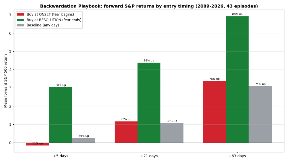 Bar chart of forward S&P 500 returns by entry timing for VIX backwardation showing that buying at the resolution beats buying at the onset and the market baseline at every horizon