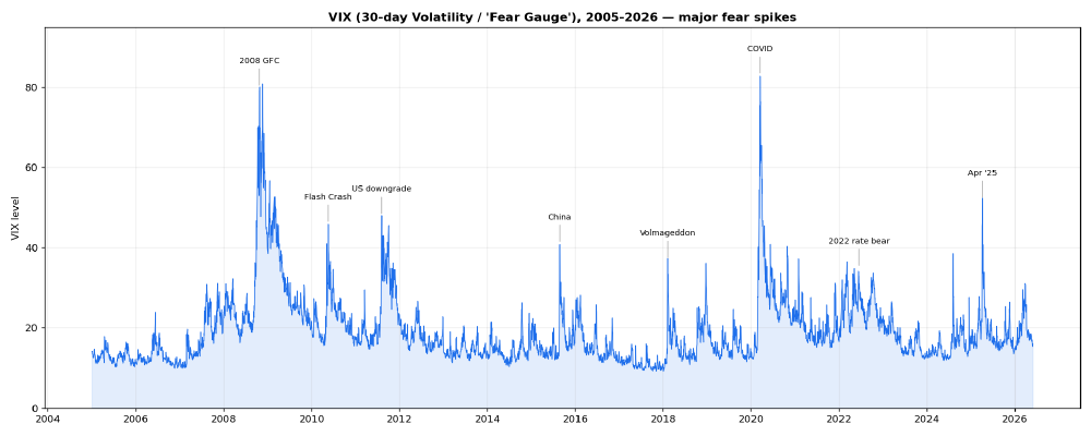VIX history chart 2005 to 2026 labeling every major fear spike including the 2008 financial crisis, 2020 COVID crash, and the April 2025 tariff shock