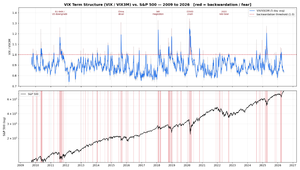 VIX term structure ratio versus the S&P 500 from 2009 to 2026 with backwardation periods shaded red, showing how rare and clustered the panic episodes are